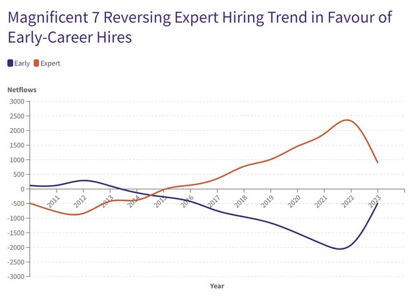 This shift to hiring early-career talent reserves a trend across the Magnificent Seven going back to 2014. It is also a general trend across deep-tech as companies, for different reasons, seek to make the most efficient use of free cash flow as they face new challenges after the COVID-19 pandemic, be they technical or financial.