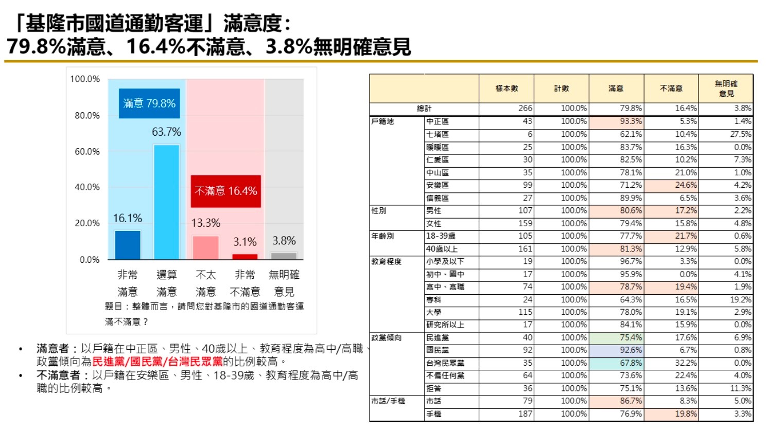 基隆交通政策滿意度調查出爐 交通政策滿意度破七成、市府及市長滿意度均達六成 200 cnews124240925a02