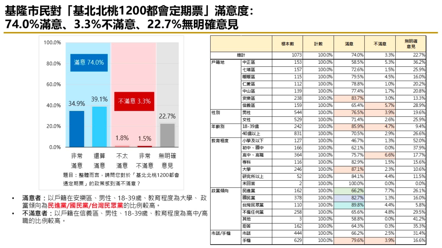 基隆交通政策滿意度調查出爐 交通政策滿意度破七成、市府及市長滿意度均達六成 201 cnews124240925a03