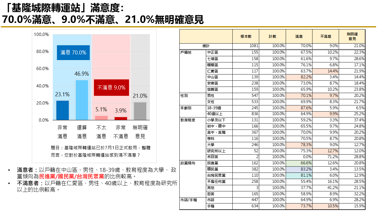 基隆交通政策滿意度調查出爐 交通政策滿意度破七成、市府及市長滿意度均達六成 202 cnews124240925a04