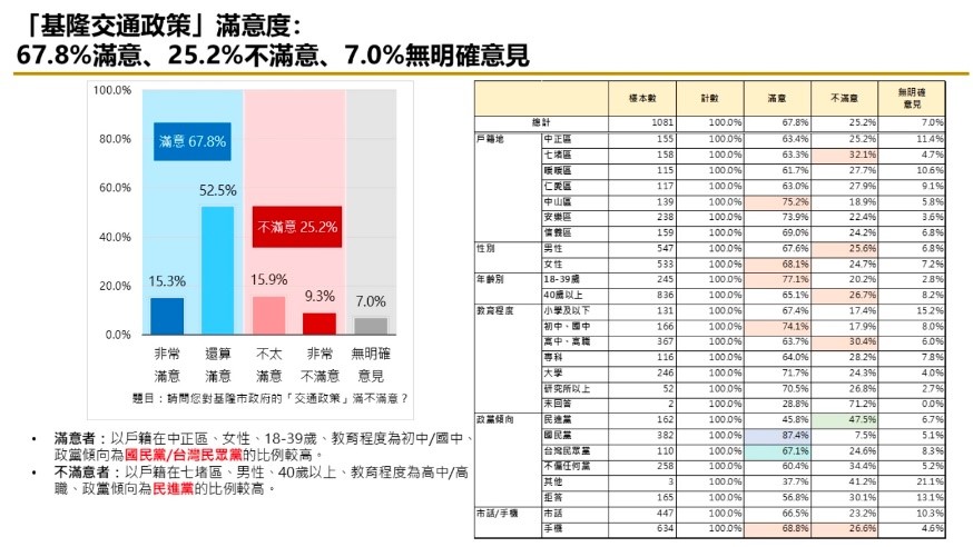 基隆交通政策滿意度調查出爐 交通政策滿意度破七成、市府及市長滿意度均達六成 203 cnews124240925a05