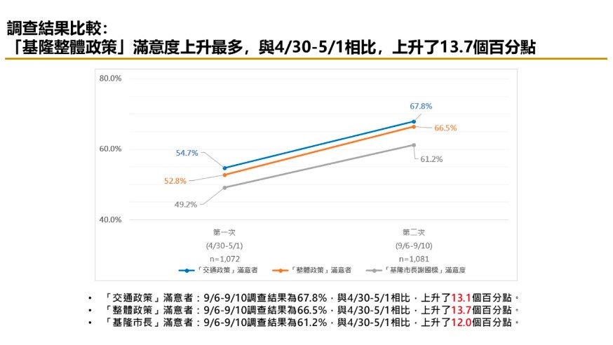 基隆交通政策滿意度調查出爐 交通政策滿意度破七成、市府及市長滿意度均達六成 204 cnews124240925a06