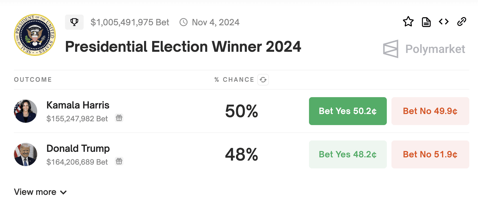 Polymarket 在2024 年美國總統大選投注額超過10 億美元