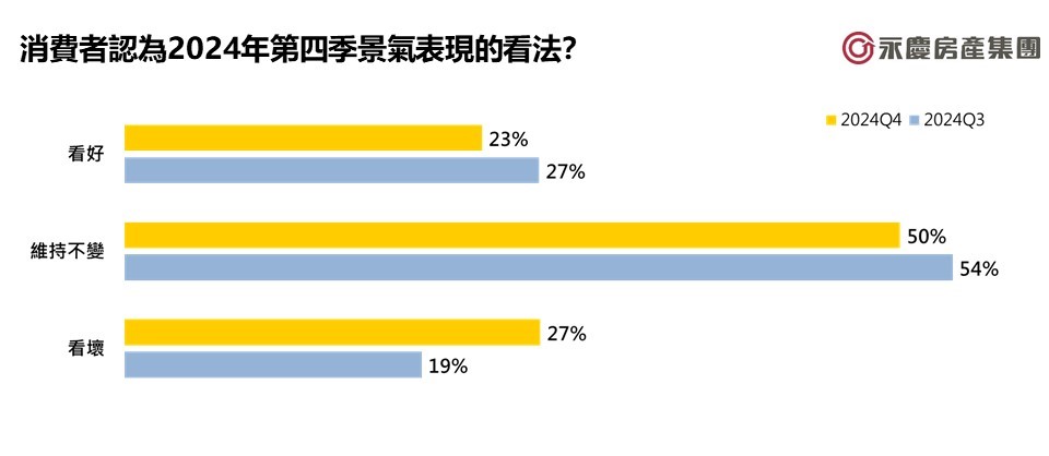 【有影】近八成消費者保守看待第四季景氣　永慶房屋：政策衝擊房市交易 241