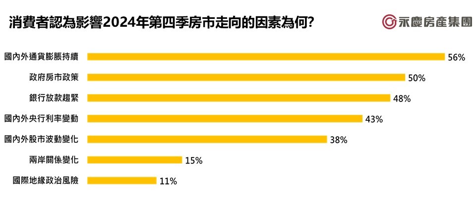【有影】近八成消費者保守看待第四季景氣　永慶房屋：政策衝擊房市交易 243