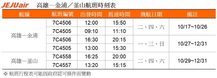 「首爾/釜山一次滿足」首選濟州航空 10/17復飛高雄-金浦、10/29首航高雄-釜山