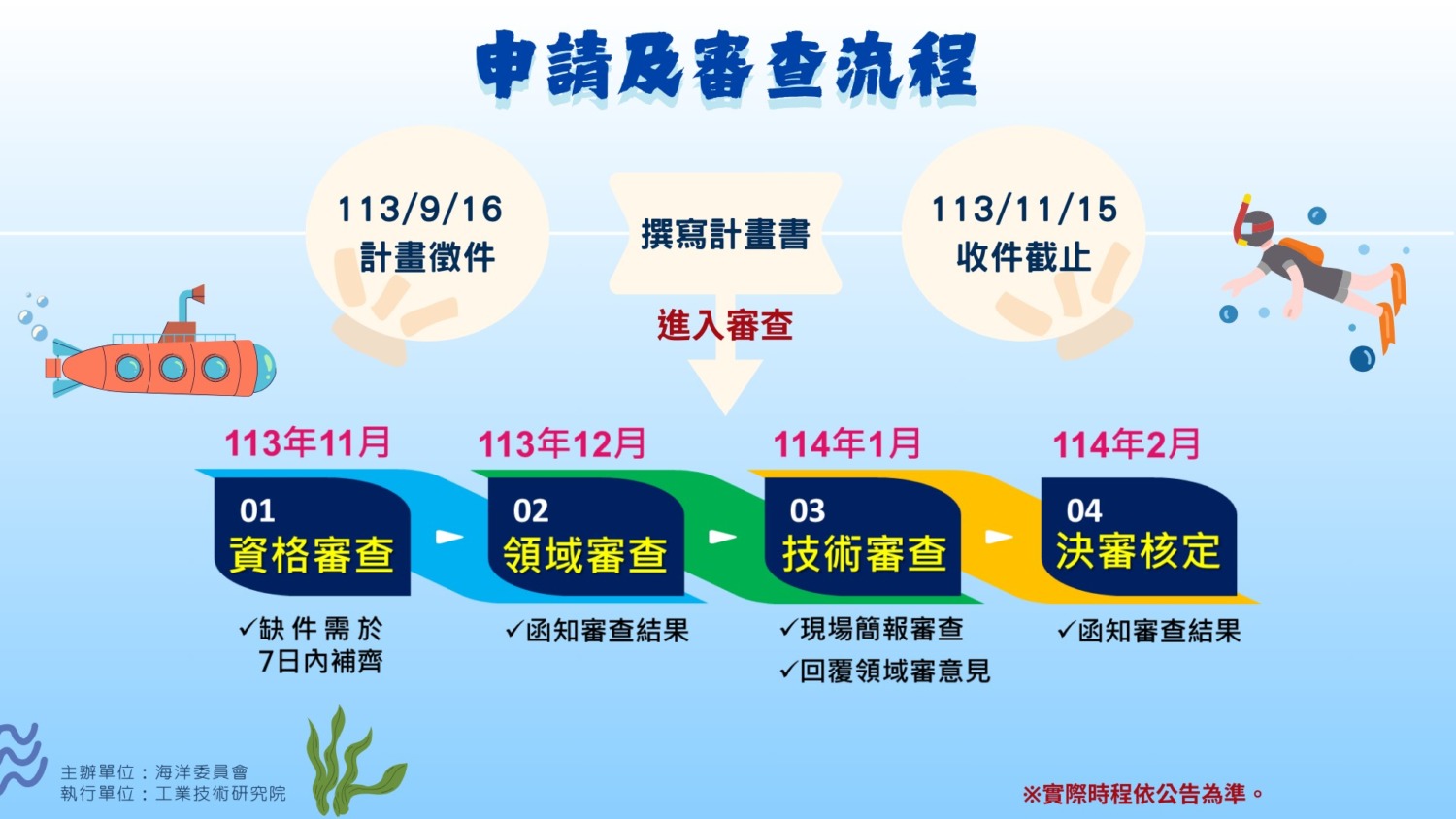 鼓勵各界踴躍參與海洋科技技術發展行動 海委會啟動海洋科技專案補助計畫