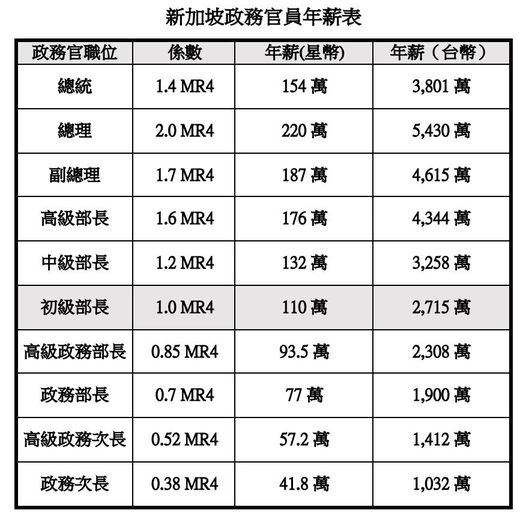 新加坡政務官年薪表,總理薪資逾台幣5000萬,比美國總統多4倍強。圖/取自童振源臉書