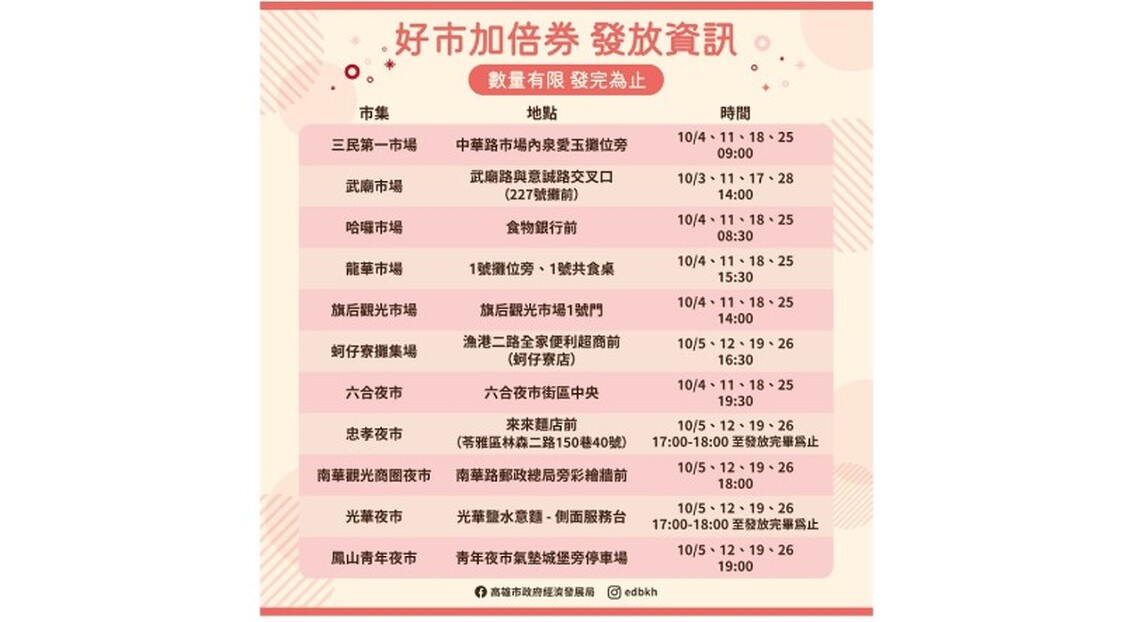 經濟部「好市加倍券」10月高雄11處市場夜市登場 自備環保袋、環保杯 響應環保好市發生