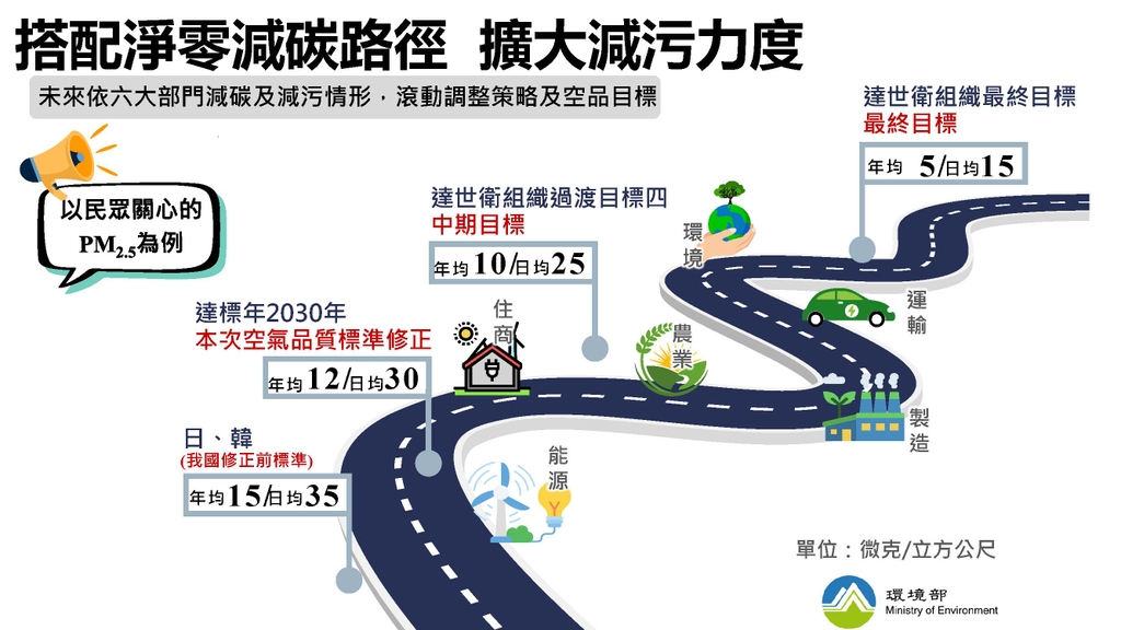 搭配淨零減碳路徑，擴大減污力度（圖：環境部大氣環境司）