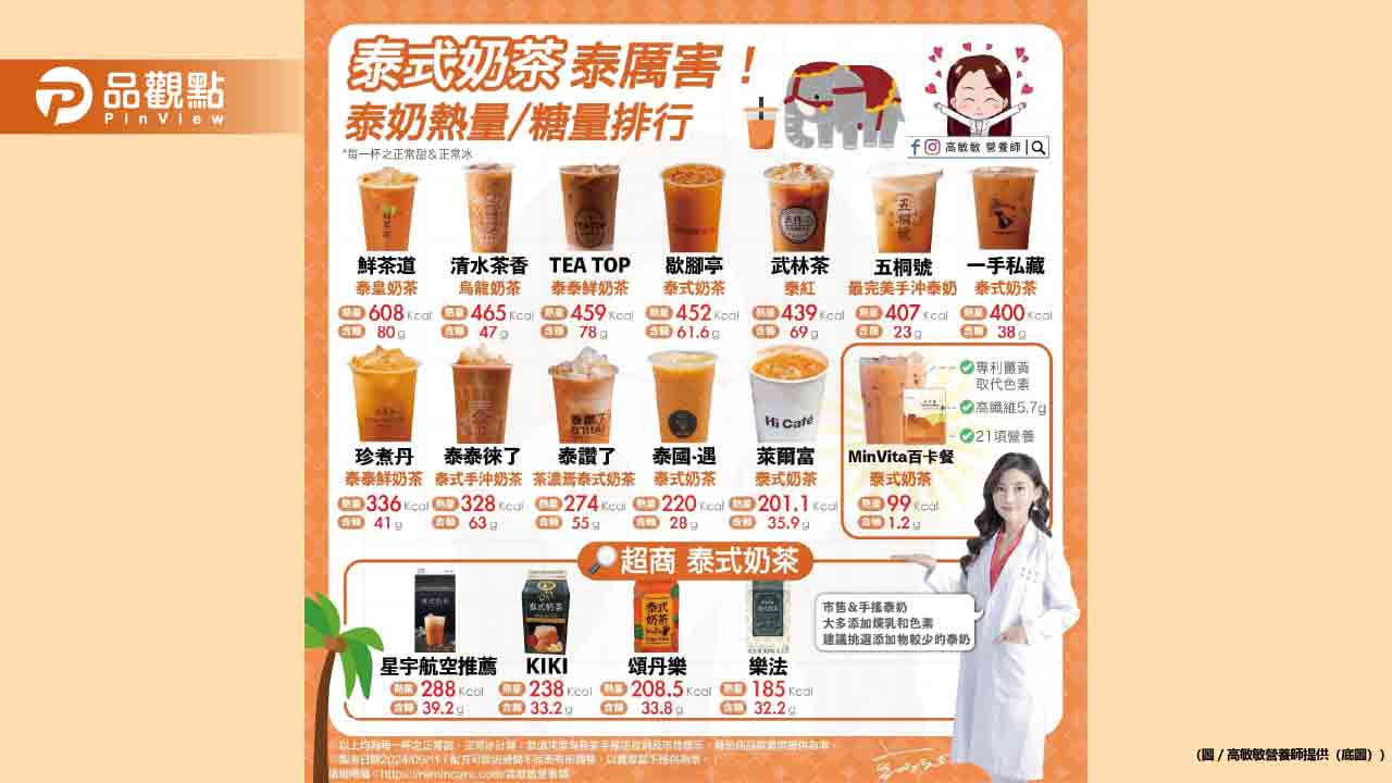 研究一下發現 市面上的泰奶熱量都很可觀