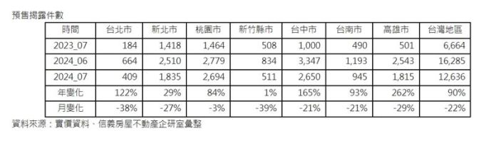 113年七月七都含新竹縣市預售揭露。(圖/信義房屋提供)