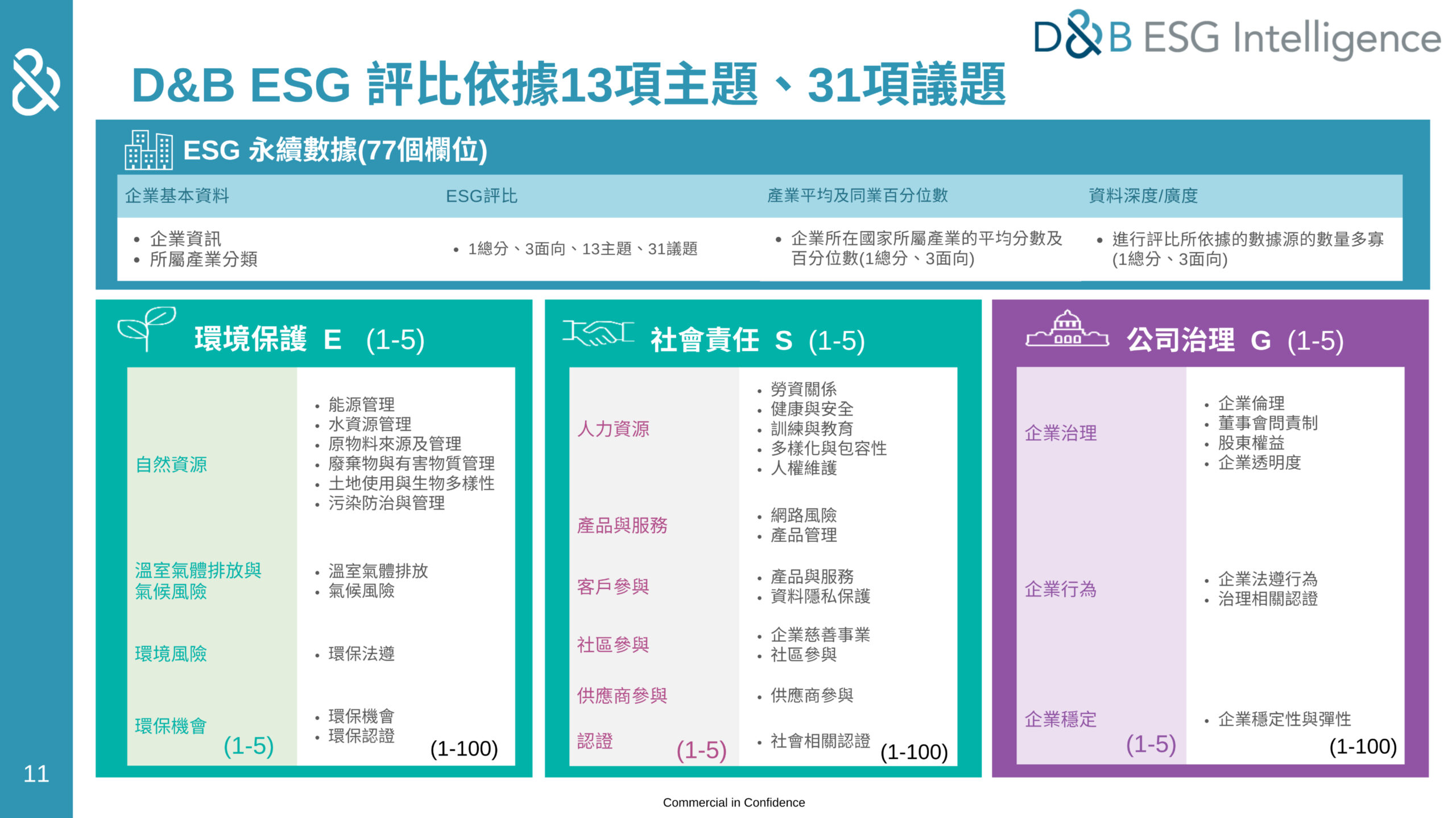 鄧白氏 Esg 評比系統資料庫架構圖。