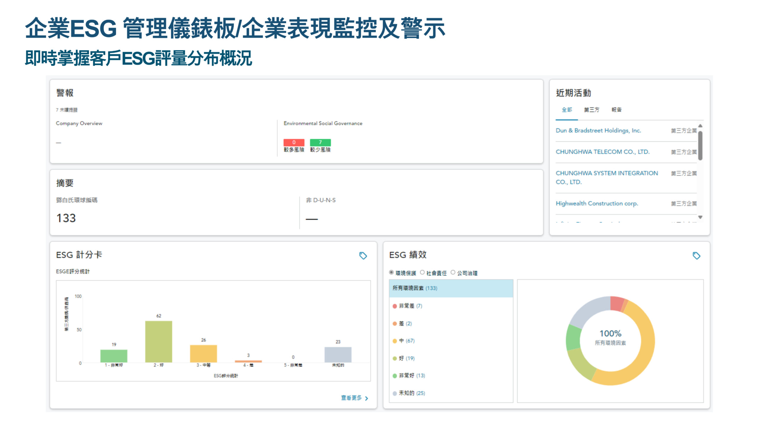 企業esg管理儀錶板/企業表現監控及警示,即時掌握客戶 Esg 評量分布概況。