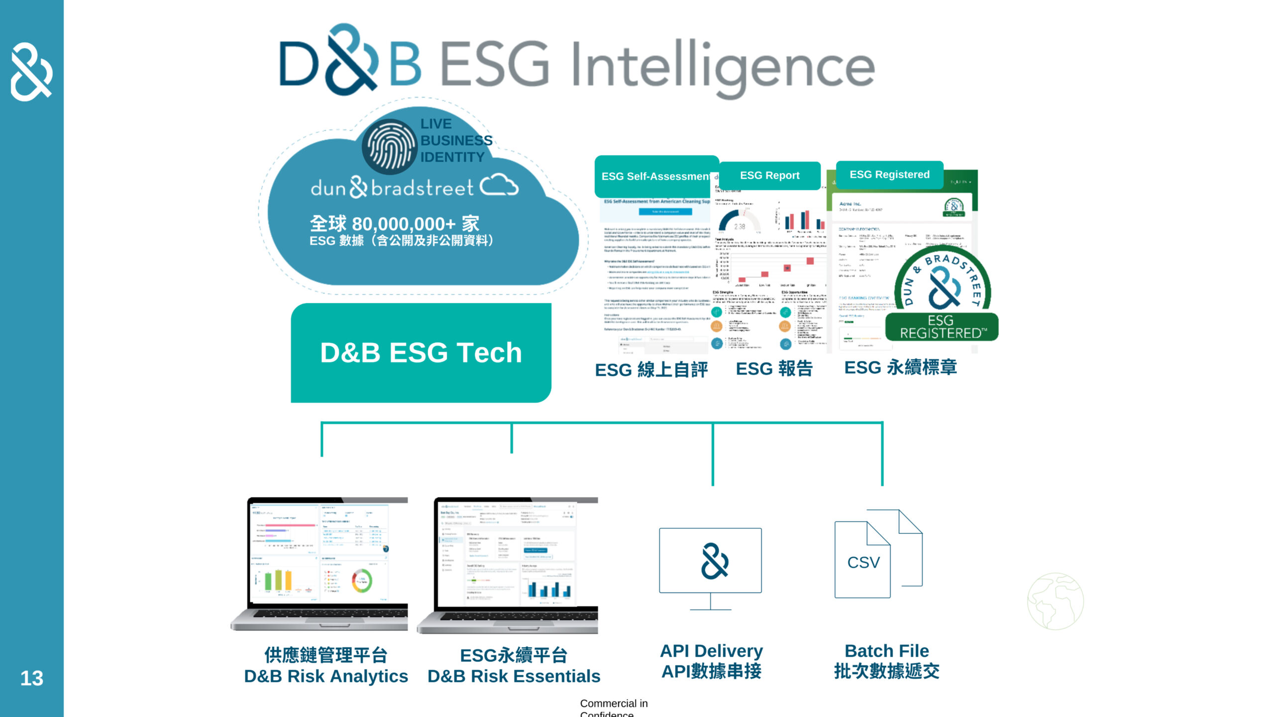 圖三 鄧白氏 Esg Intelligence