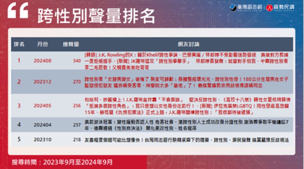【跨越性別牆12-12】LOWI AI大數據/J.K.羅琳引爆跨性別權益激辯 法律與文化衝突成焦點 254 【跨越性別牆12-12】LOWI AI大數據/J.K.羅琳引爆跨性別權益激辯 法律與文化衝突成焦點 253
