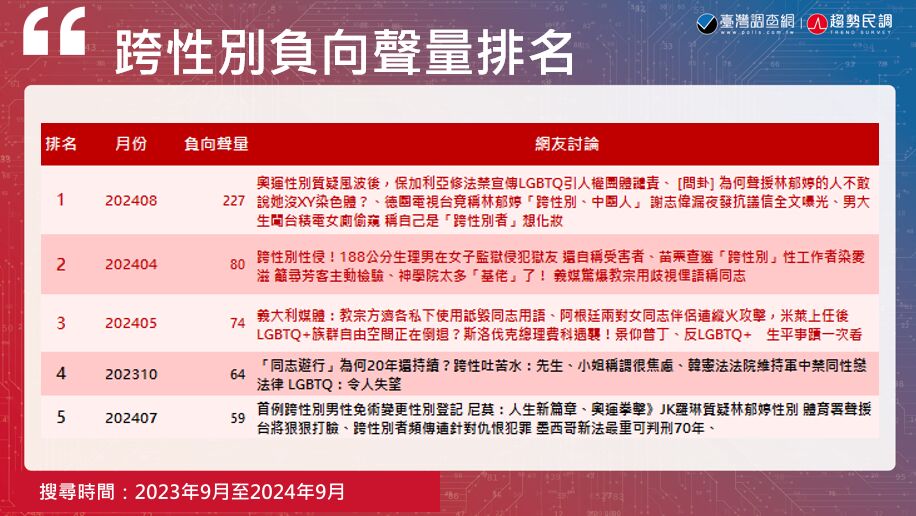 【跨越性別牆12-12】LOWI AI大數據/J.K.羅琳引爆跨性別權益激辯 法律與文化衝突成焦點 256 【跨越性別牆12-12】LOWI AI大數據/J.K.羅琳引爆跨性別權益激辯 法律與文化衝突成焦點 255
