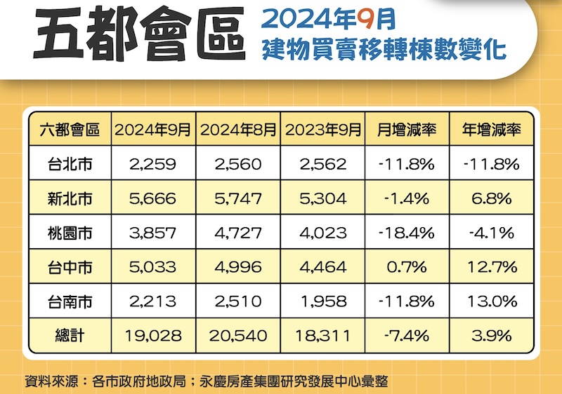 五都房市9月交易量月減7.4% 永慶:第四季房市急凍恐達史上之最 230 五都房市9月交易量月減7.4% 永慶:第四季房市急凍恐達史上之最 229