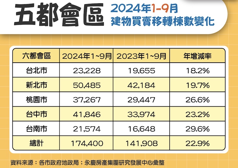 五都房市9月交易量月減7.4% 永慶:第四季房市急凍恐達史上之最 232 五都房市9月交易量月減7.4% 永慶:第四季房市急凍恐達史上之最 231