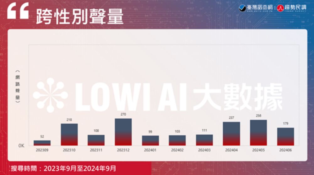 【跨越性別牆12-11】LOWI AI大數據/跨性別討論聲量2024攀高峰 名人效應推動多元性別議題成主流 262 【跨越性別牆12-11】LOWI AI大數據/跨性別討論聲量2024攀高峰 名人效應推動多元性別議題成主流 261
