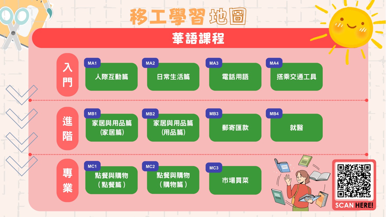 華語課程學習地圖分為「入門」、「進階」、「專業」,有利於找到適合自己程度的影片。(圖/臺北市勞動力重建運用處提供)