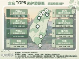 嘉義「阿里山」氛圍清幽超慢活 「太平山」秋冬雲海可遇不可求 全台TOP6森林遊樂區