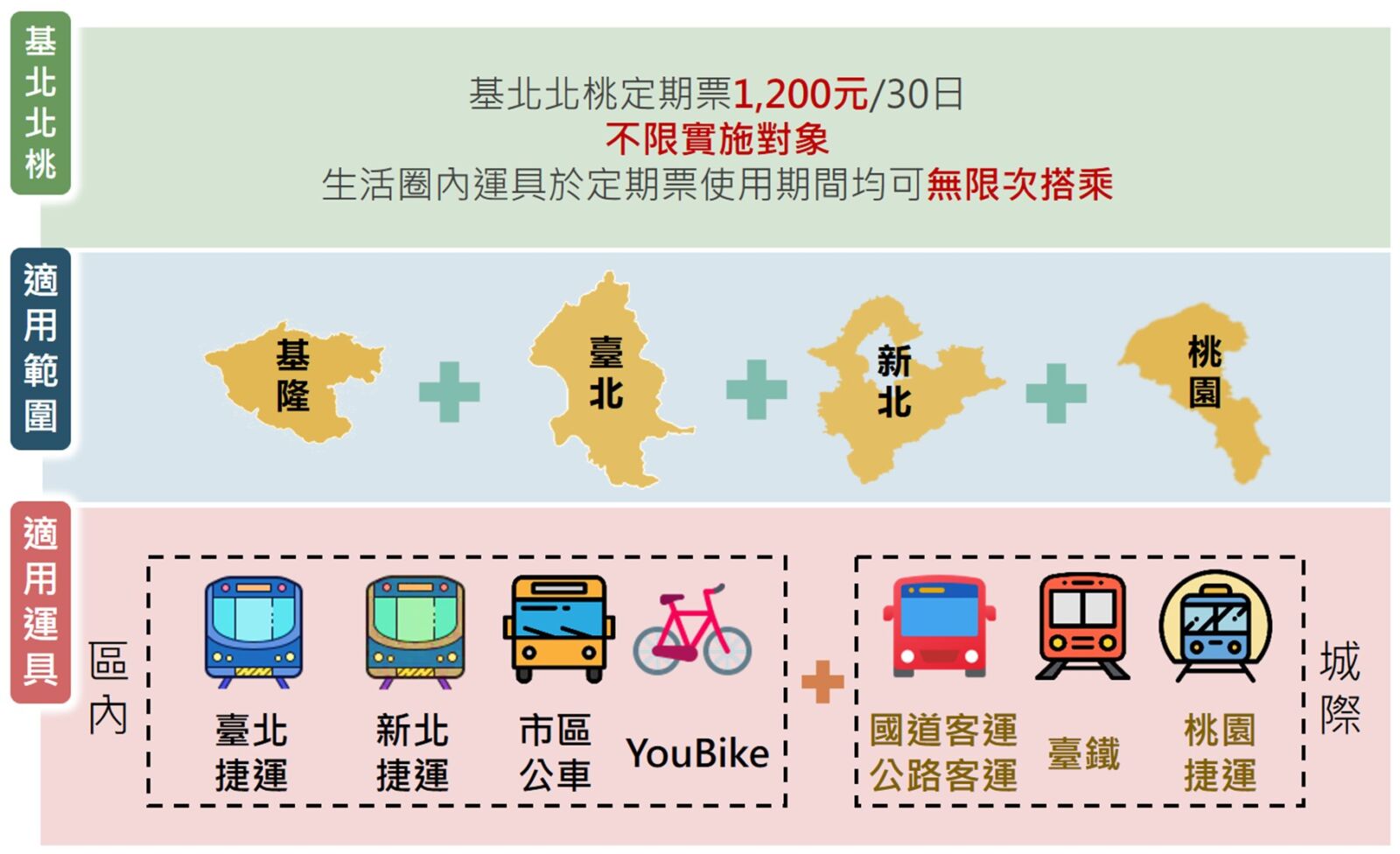 基隆定期票1成市民受惠　基北北桃1200月票滿意度破7成 227