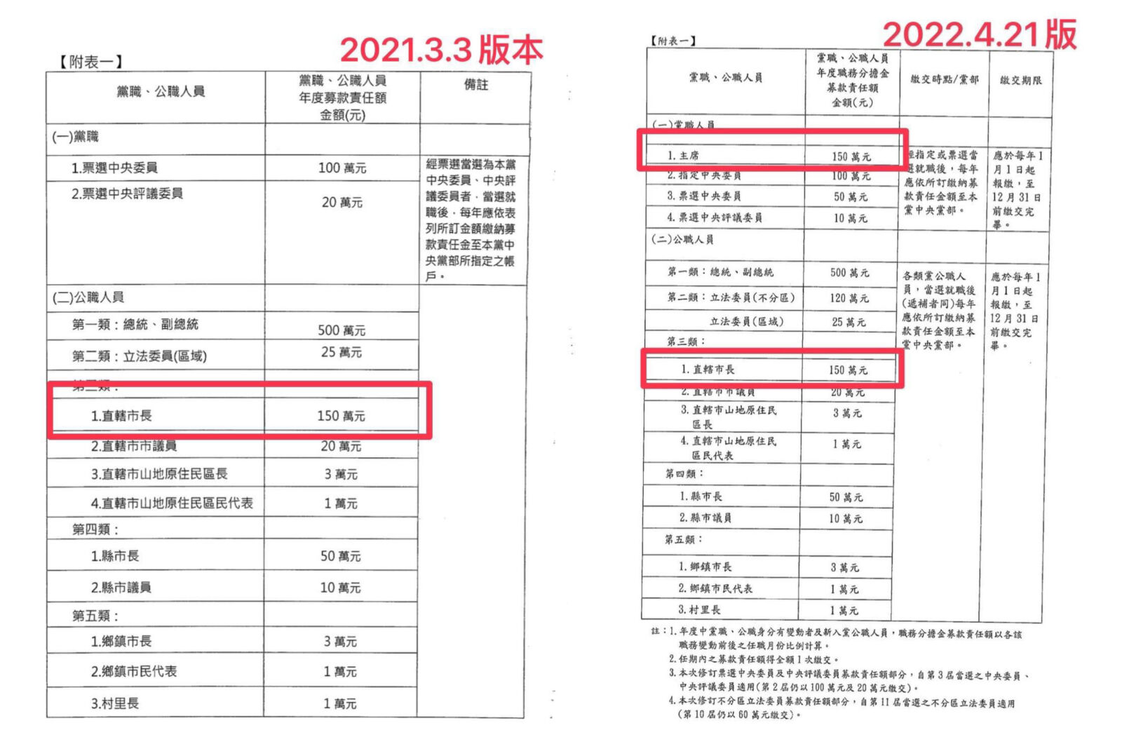 側翼質疑柯文哲300萬金流去向　吳怡萱秀規章回擊：難道捐款人能神預測？ 211