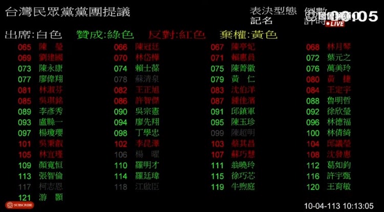 江啟臣宣布，表決結果為56票贊成、50票反對，總預算案繼續擱置。(國會頻道)