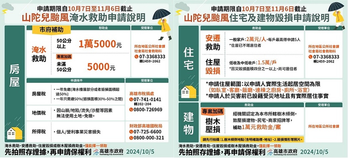 山陀兒災後重建 高市府提供多項救助金助市民重建家園