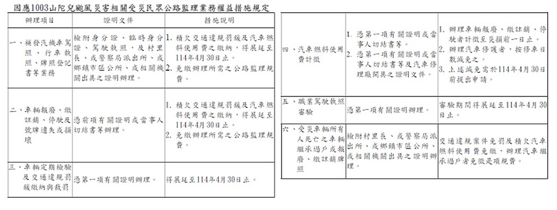 山陀兒颱風受災民眾監理業務展延至明年4月 公路局啟動多項照顧措施