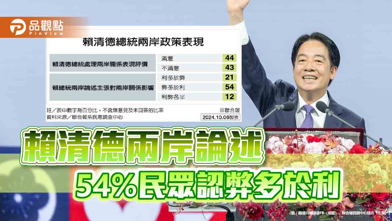 最新民調! 賴清德兩岸論述 54%民眾認弊多於利