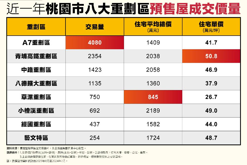 草漯重劃區總價900萬元有找！永慶房產集團盤點桃園八大重劃區預售房市 221
