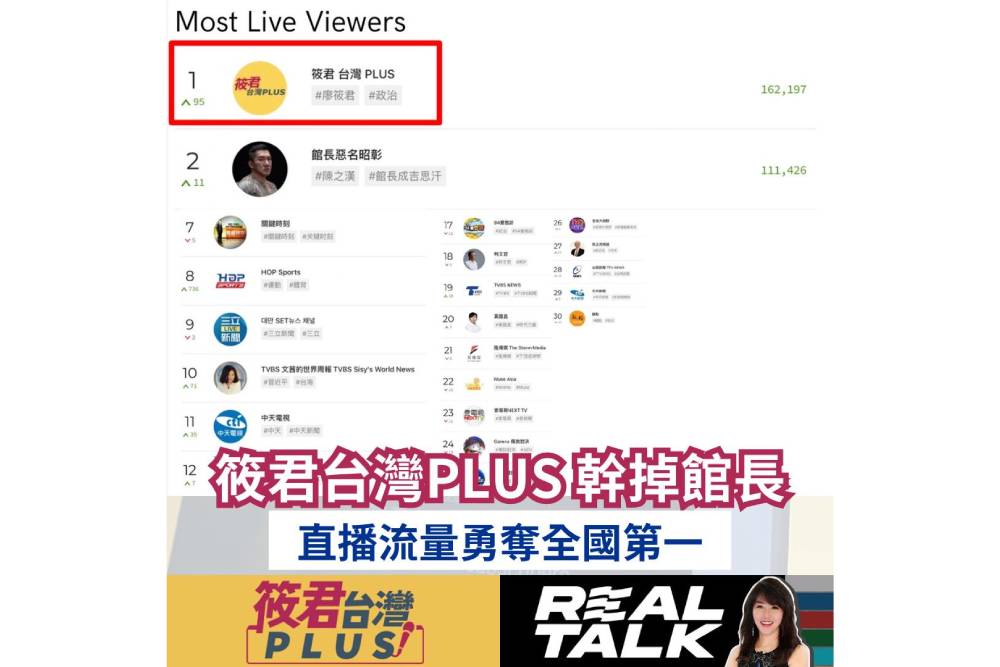 直播戰場新霸主!《筱君台灣PLUS》超越館長獲全國第一 208 直播戰場新霸主!《筱君台灣PLUS》超越館長獲全國第一 207
