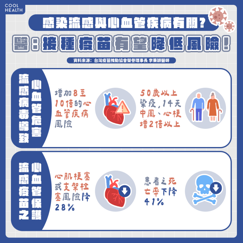 感染「流感」與心血管疾病有關? 無病史也會增加8-10倍風險