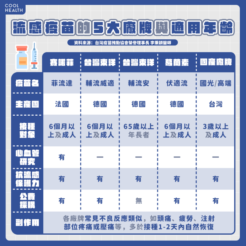 流感疫苗可供施打的種類? 「這劑型」特別適合長者族群