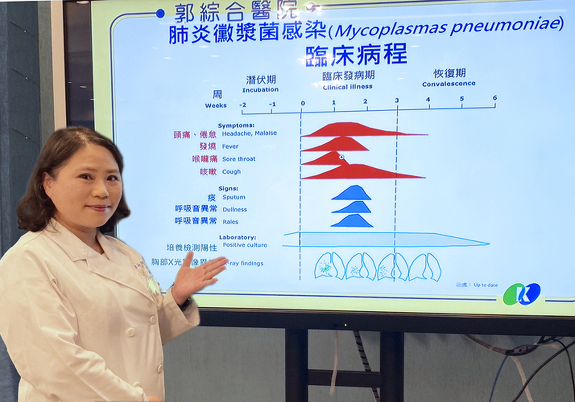 台南郭醫肺炎黴漿菌感染佔檢驗3成