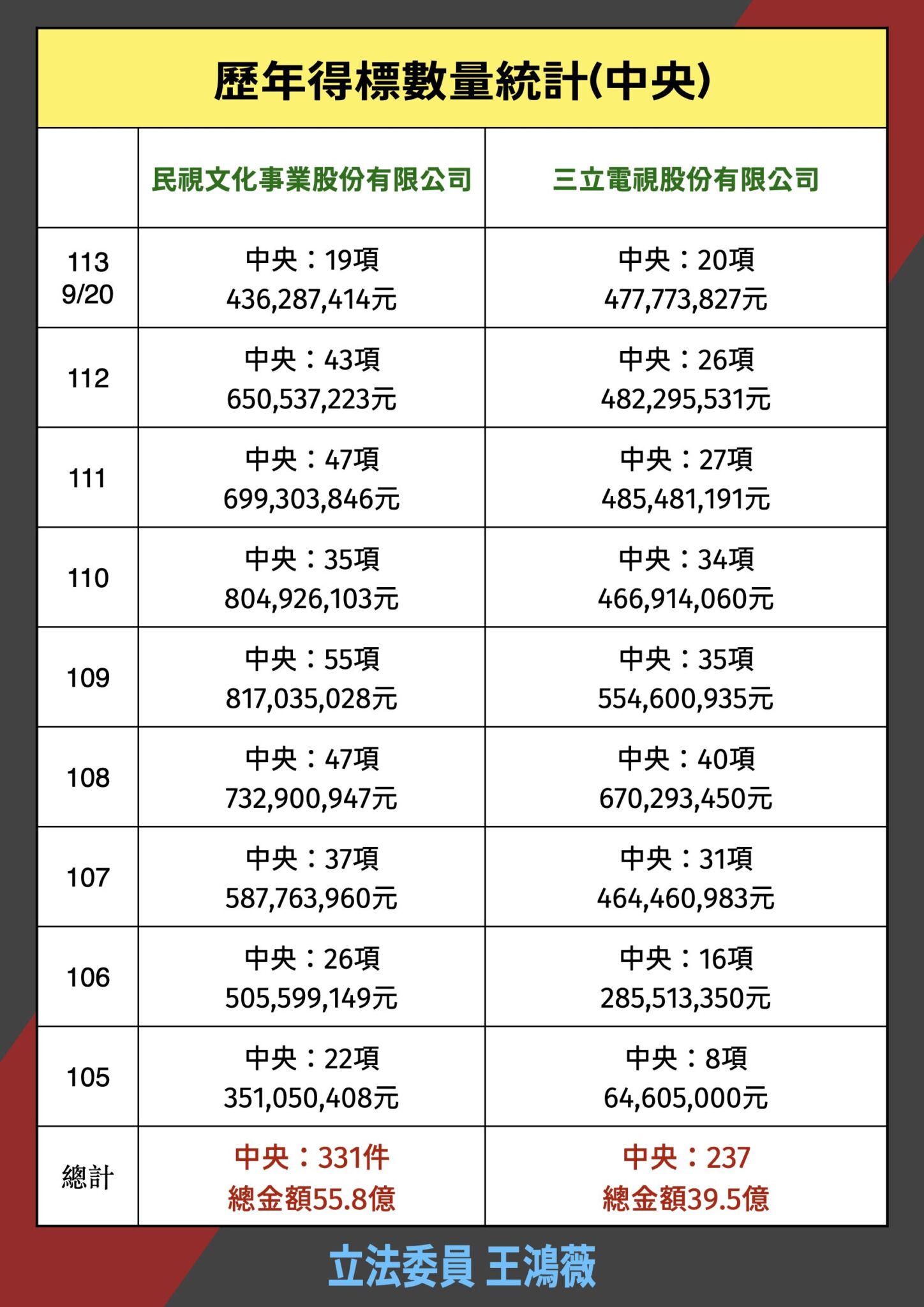 揭露95億標案集中特定廠商　王鴻薇：卓榮泰都知道問題嚴重 229