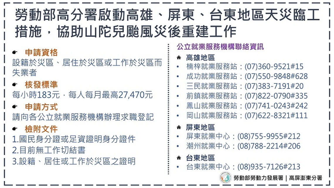 協助山陀兒颱風災後重建工作 勞動部高分署啟動天災臨工措施