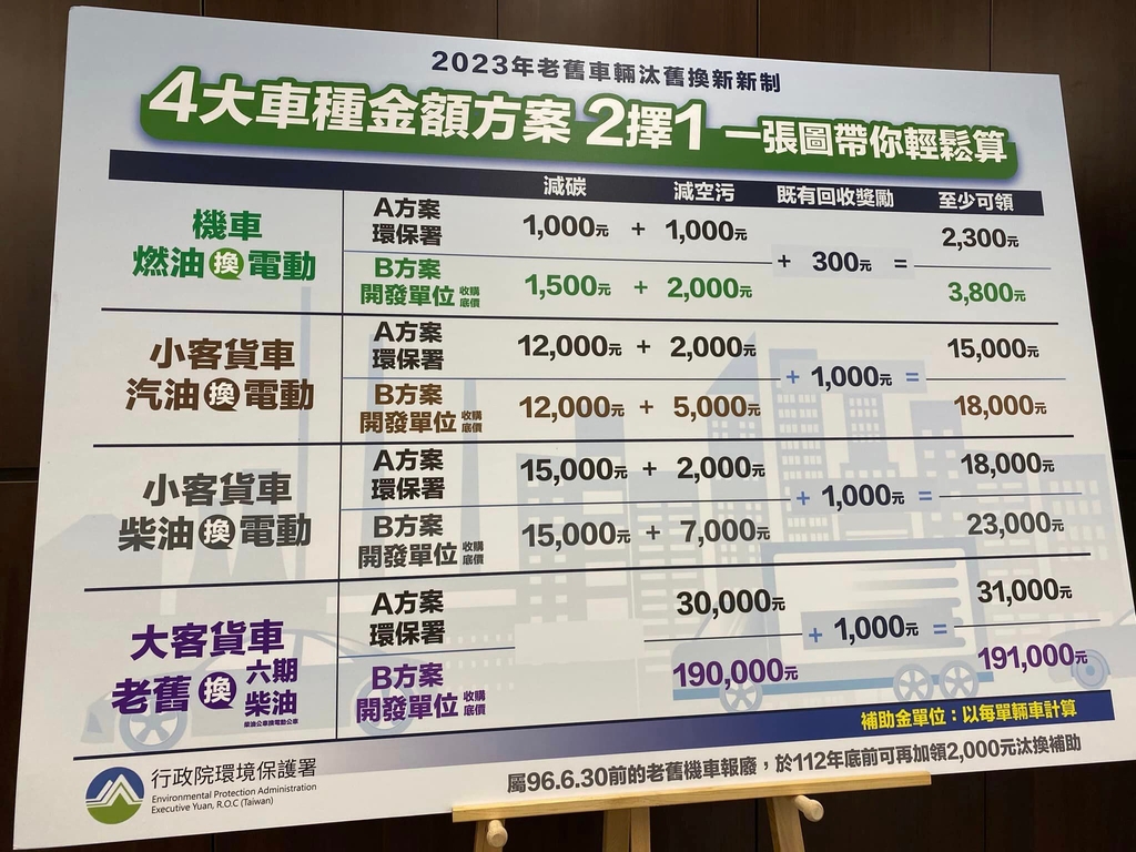 老舊車輛汰舊換新2.0，減碳減空污換現金