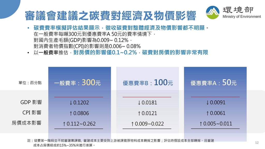 環境部第6次碳費費率審議會建議之碳費對經濟及物價影響（圖：環境部氣候署）