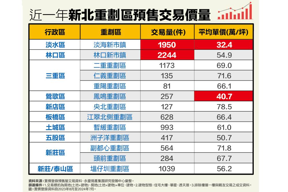 首購族移居熱區!永慶房屋:林口新市鎮交易破2千件 224 首購族移居熱區!永慶房屋:林口新市鎮交易破2千件 223