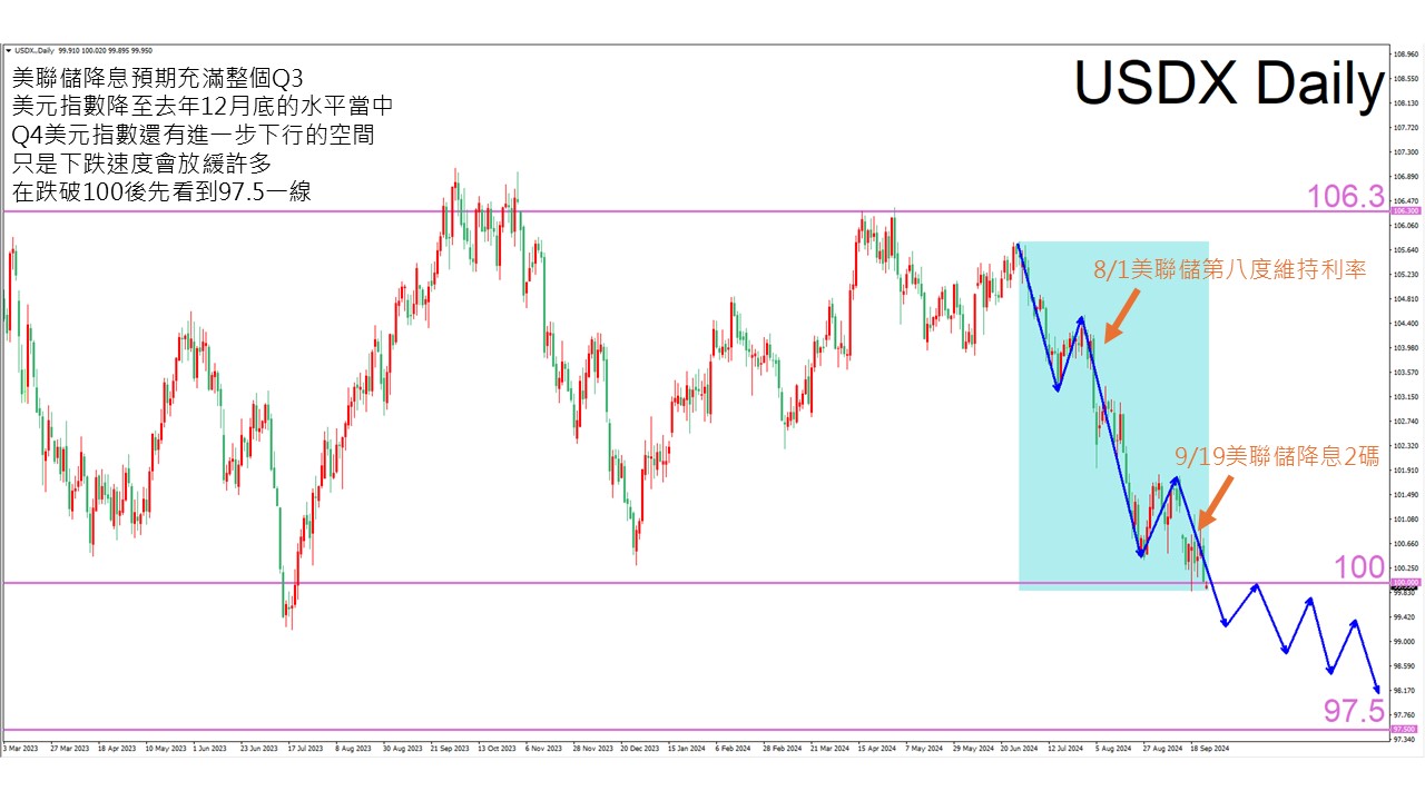 VT Markets分析報告：美元指數下行趨勢