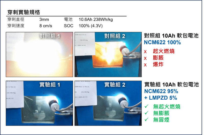 圖文:穿刺實驗規格。