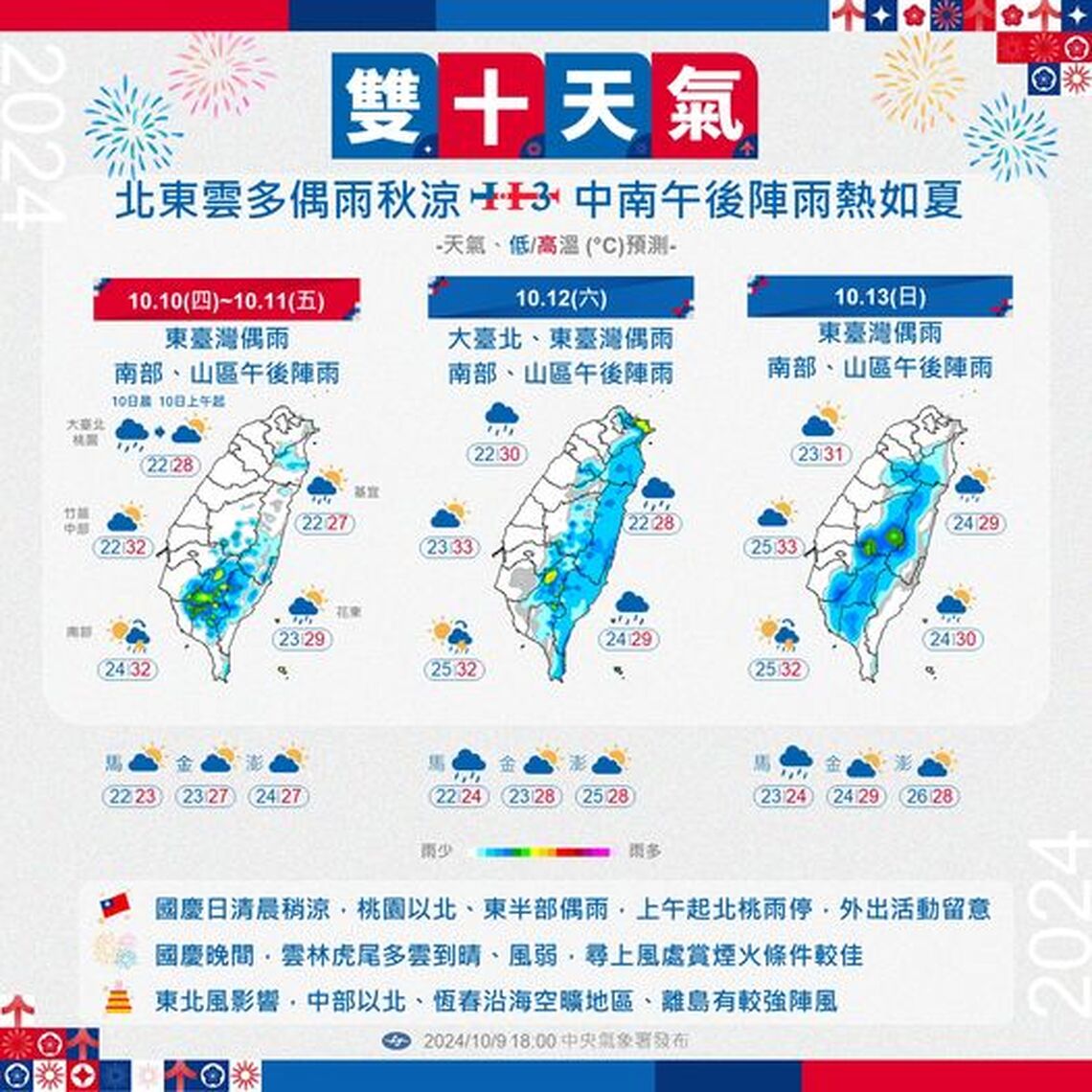 國慶日北東多雲偶雨 中南部高溫逾30度早晚稍涼