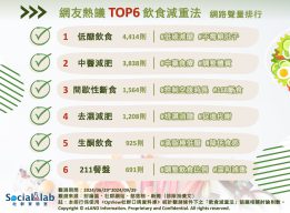 「低醣飲食」助擺脫飯後昏沉 網推「間歇性斷食」適合新手入門 網友熱議TOP6飲食減重法