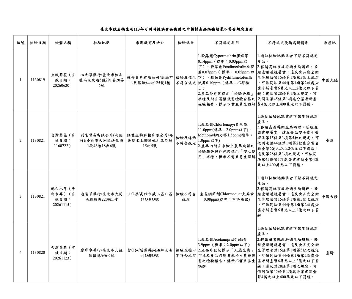 秋涼養生「白木耳、菊花」都出包！ 北市抽驗最毒一件菊花3農藥超標 249