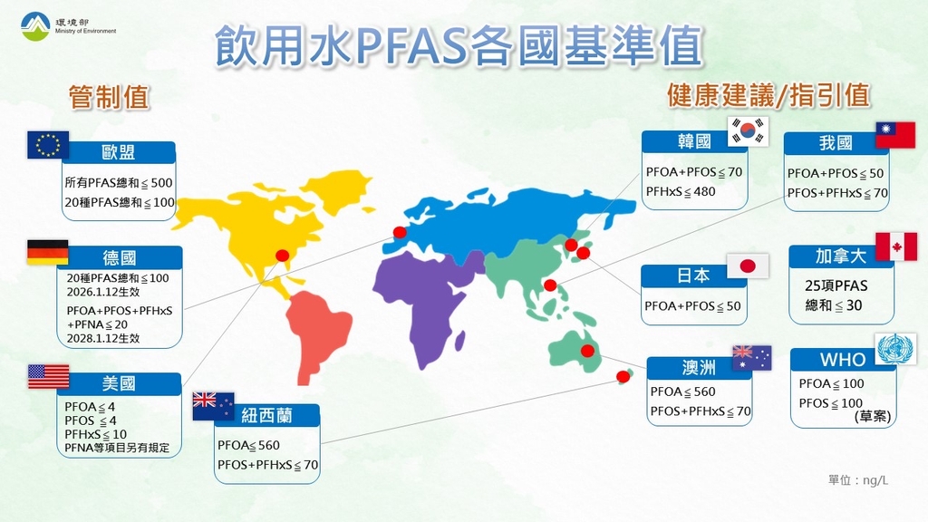 飲用水PFAS各國標準值（圖：環境部水質保護司）