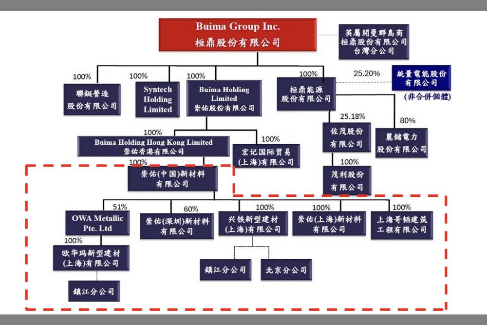 前董座張建智疑侵吞大陸投資 桓鼎公司提告背信、侵占等 234 前董座張建智疑侵吞大陸投資 桓鼎公司提告背信、侵占等 233