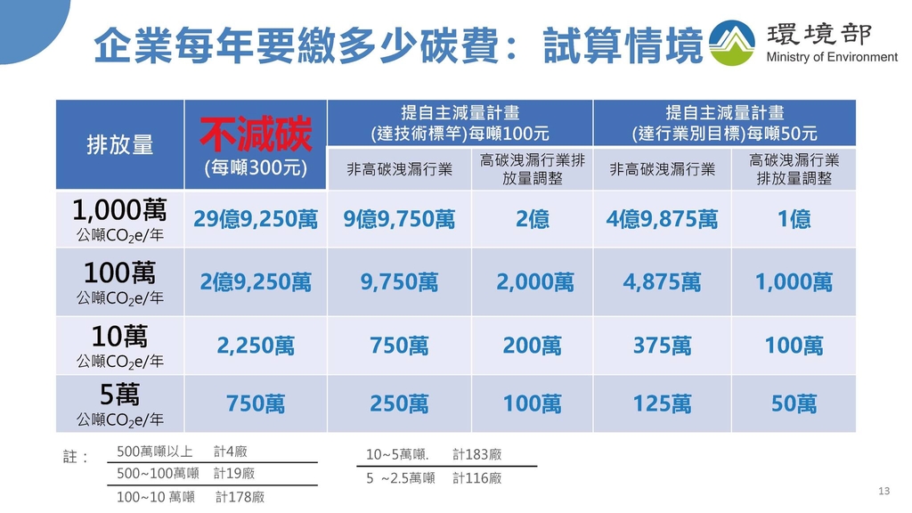 企業每年要繳多少碳費：試算情境（圖：環境部氣候署）